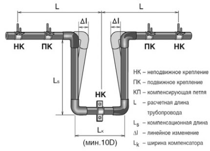 Схема на устройството на тръбопровод от пластмасова тръба Компенсатори