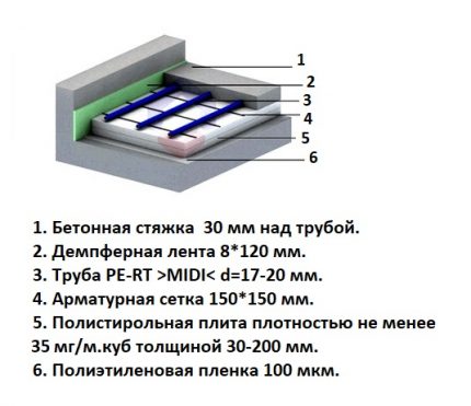 Схема на устройство на воден топъл под с изолация Схема на слоеве с посочване на дебелина