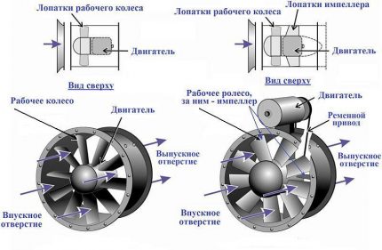 Schéma zariadenia kanálového ventilátora