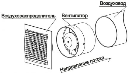 Монтиране на вентилатор в тръба