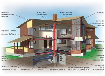 Usporiadanie vetracích kanálov v dvojpodlažnom súkromnom dome Zložitý systém vetrania
