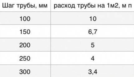 Таблица за определяне на диаметъра на тръбата за топъл воден под Таблица