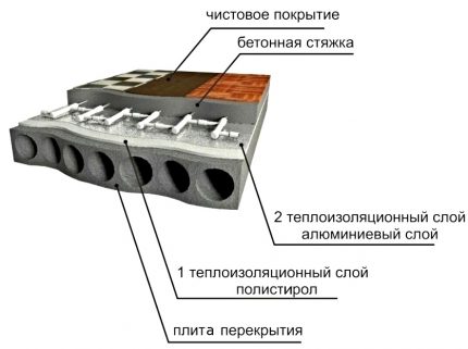 Схема на пирога на топъл воден под под линолеум Подовият пирог