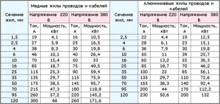 Таблица на сечението на кабела