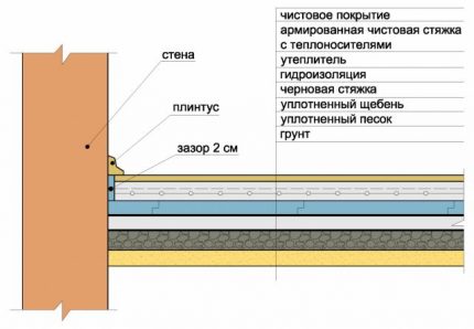 Схема на монтаж върху земя