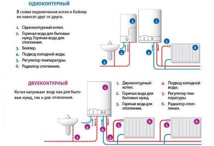Едно- и двуконтурен котел