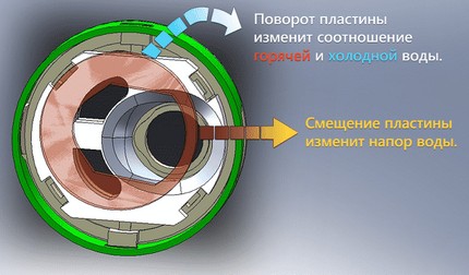 Смяна на касетата в смесителя с дисков механизъм Принцип на действие на дисковия механизъм