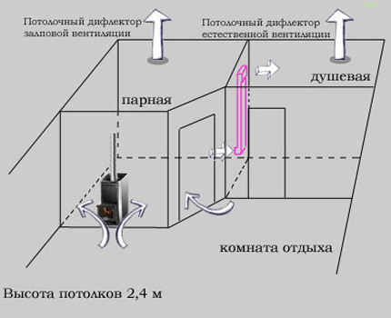 Схема на вентилация