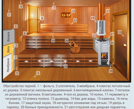 Изисквания за изграждане на вентилационната система в сауната