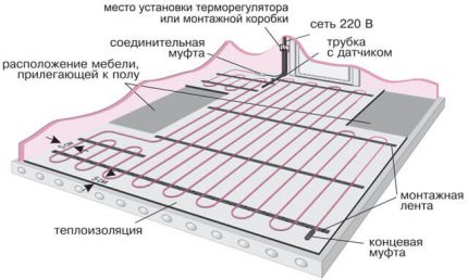 Схема на монтаж на мат върху бетон
