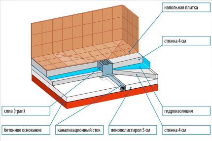 Schema de turnare a bazinului de beton Schema de turnare a bazinului de beton