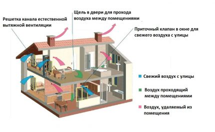 Естествена вентилация