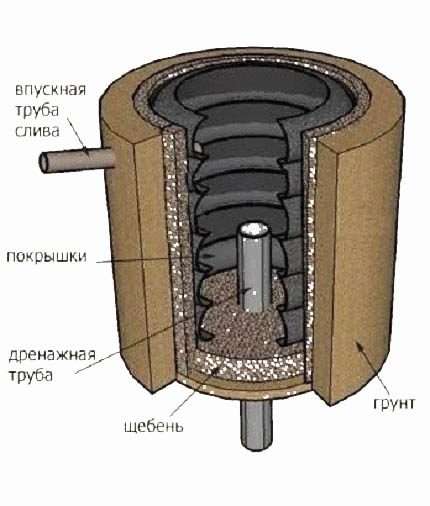 Схема на яма от гуми