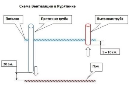 Схема на вентилация за използване в кокошарника през зимата
