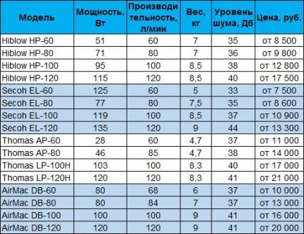 Таблица на моделите компресори