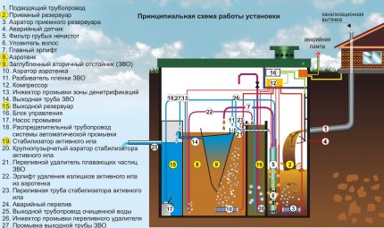 Схема на работа на станция за биологично пречистване