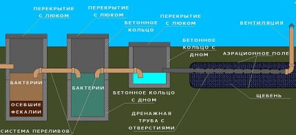 Схема на септик от 3 камери