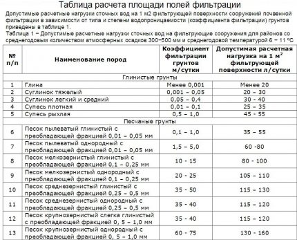 Таблица с типове почви