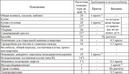 Изчисление на вентилацията по кратности