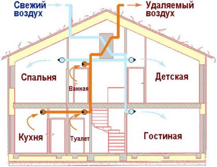 Схема на вентилационната система