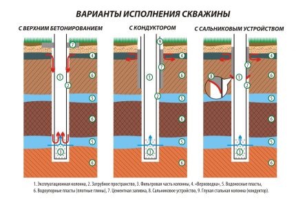 Устройство на кладенец