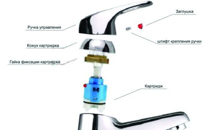 Устройство на едноръкоятен картрижден смесител
