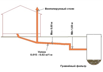 Подвеждане на канализация