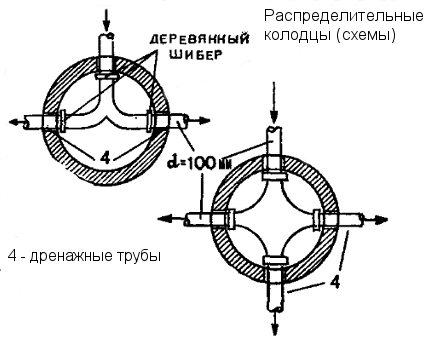 Схеми на разпределителен кладенец.