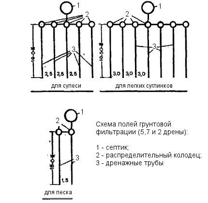 Схеми за полагане на дренажни тръби
