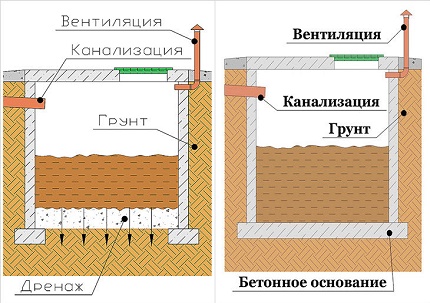 Схеми и варианти за устройство на изгребни ями.