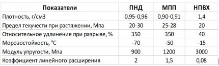 Характеристики на тръбите