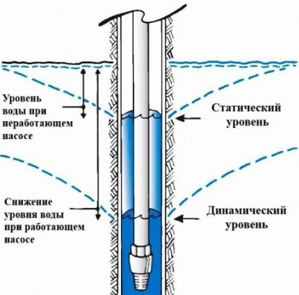 Дебит на сондажа