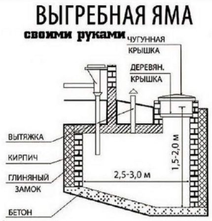 Схема на изгребна яма