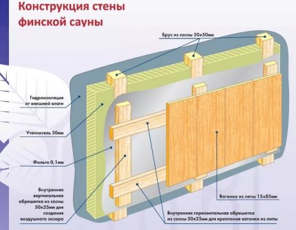Излишната херметичност на сауната не е необходима