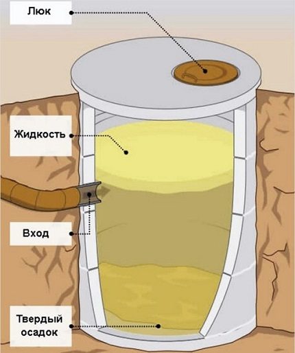 Схема на най-простата изгребна яма