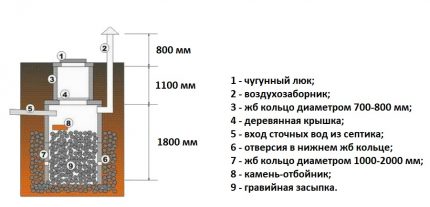 Схема на отточна яма с филтриращо дъно