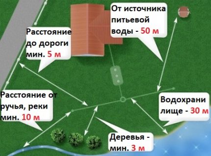 Схема на разположението на изгребната яма