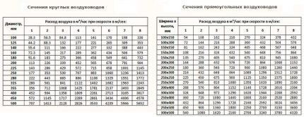 Таблица за определяне на диаметъра на въздуховода