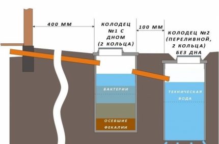 Схема на изгребна яма от две бъчви Схема на изгребна яма от две бъчви