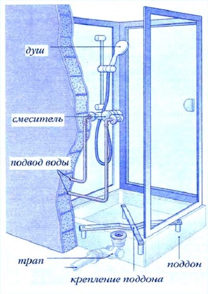Схема на разпределение на тръбите