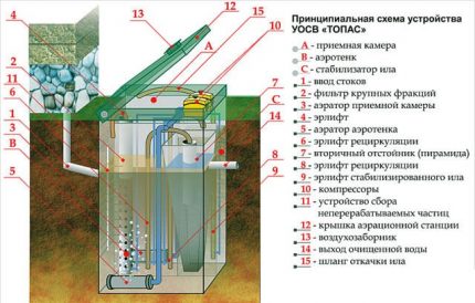 Принцип на работа на септик Топас – станция за биологично пречистване Септик Топас