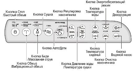 Панел за управление на биде