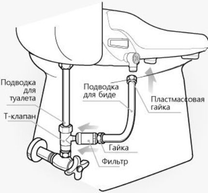 Принцип на включване към водопровода