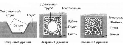 Как да направите дренаж на парцела със собствените си ръце