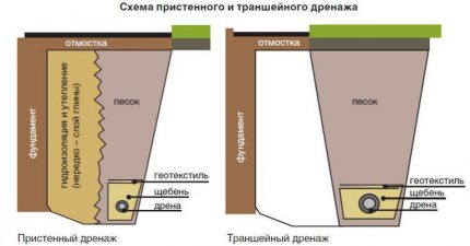 Пристенен и пръстеновиден дренаж