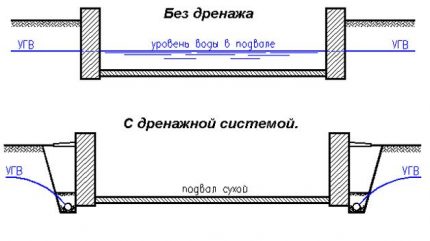 Ниво на водата в мазето