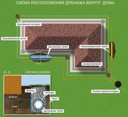 Кръгов дренаж около фундамента на къщата