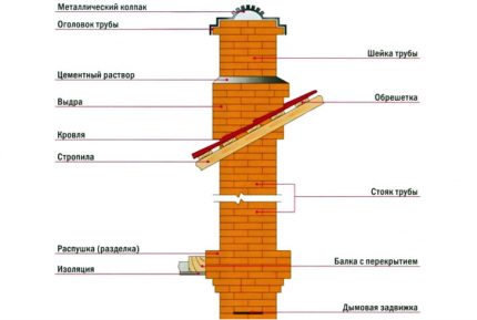 Схема на тухлен комин