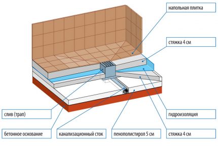 Послойна схема на пода при монтиране на трапа