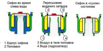 Принцип на работа на поплавковия затвор за канализация